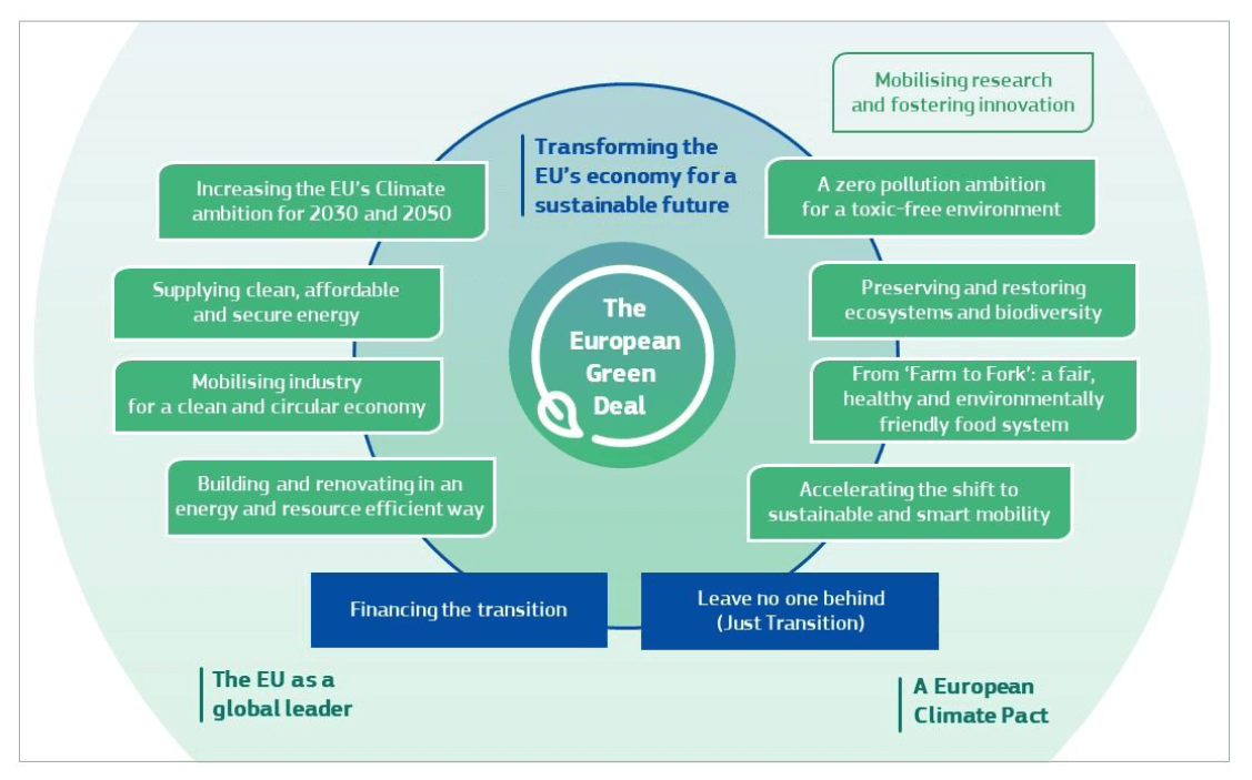 Fonte: The European Green Deal, European Commission, Brussels, 11.12.2019